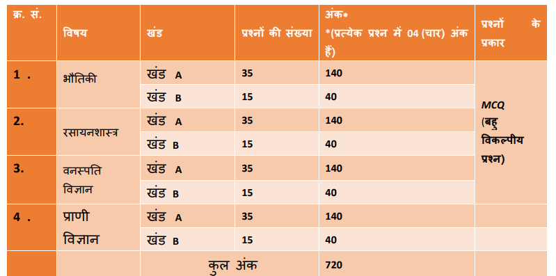 NEET Exam Pattern 2022 in Hindi