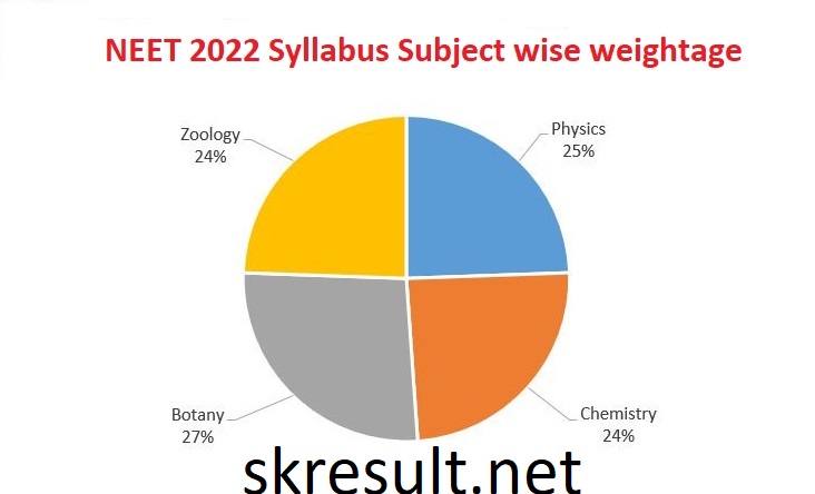 NEET Syllabus 2022 Weightage
