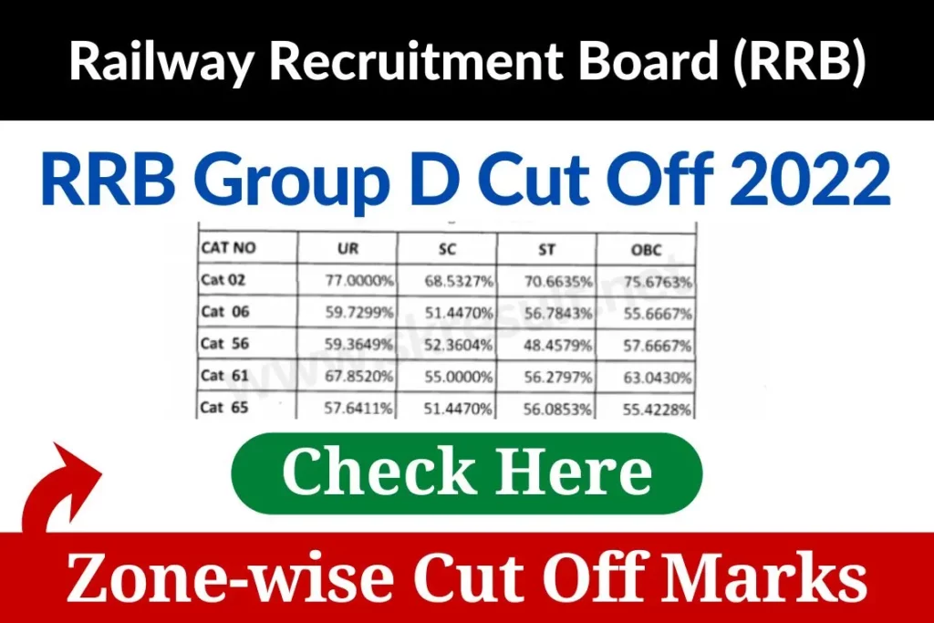 RRB Group D Cut Off 2022 Zone Wise RRB Group D Cut Off 2022 Zone Wise PDF Download