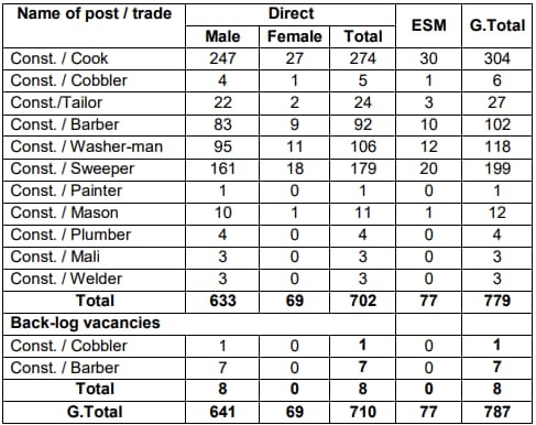 CISF Constable Tradesman Vacancy